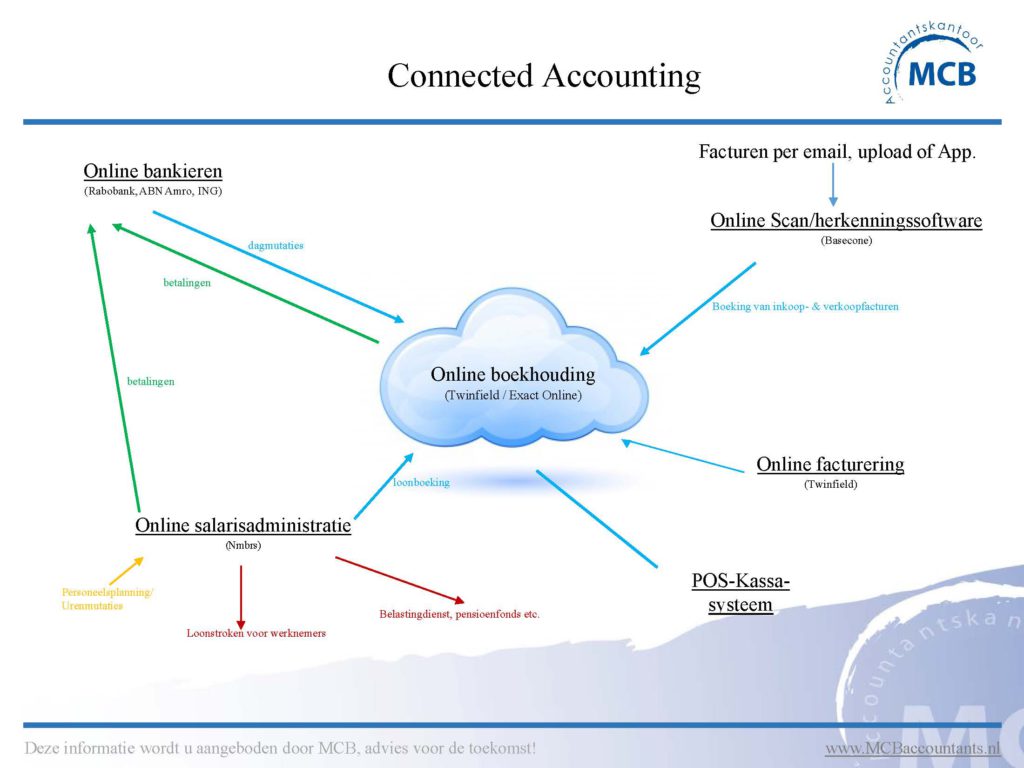 Connected Accounting